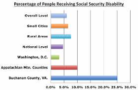 Social Security Disability Demographics In Rural America