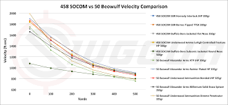 458 Socom Vs 50 Beowulf Cartridge Comparison Sniper Country