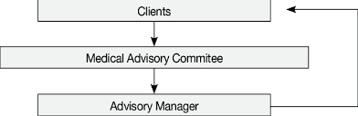 Schematic Flow Chart Of The Medical Advisory Service System