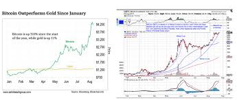Gold Versus Bitcoin Btc The Market Oracle
