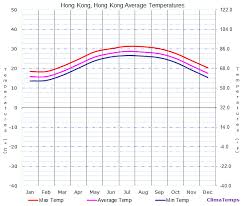 Average Temperatures In Kowloon Hong Kong Hong Kong