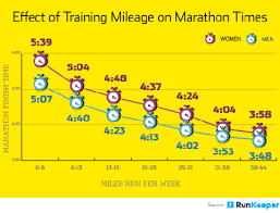 Runners With More Training Miles Finish Marathons Faster