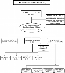 Flow Chart Of Patients Recruited To The Study 1 Referral