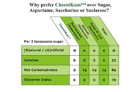 Zero Calorie Sweetener Comparison Chart