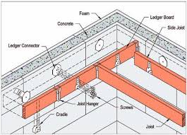 icf walls with a ledger connector