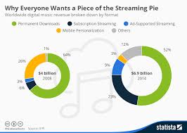 Chart Why Everyone Wants A Piece Of The Streaming Pie