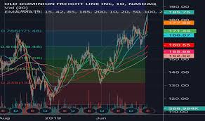 Odfl Stock Price And Chart Nasdaq Odfl Tradingview
