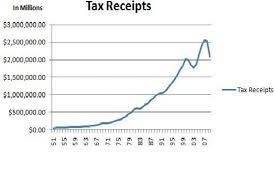 Correlation Among Income Tax Rate Tax Receipts And Gdp