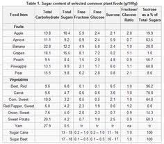 Sugar Content In Fruit And Vegetables Chart Www