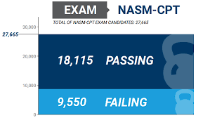Nasm Cpt Exam Faq Nasm Exam Pass Rate Test Difficulty