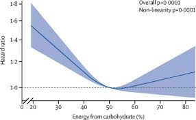 tary carbohydrate intake and