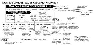 The Significance Of 1844 In Bible Prophecy Religious Forums