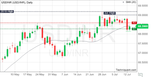 Techniquant Us Dollar Indian Rupee Usdinr Technical