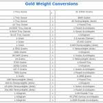 Gold Conversion Charts Gold Ounces Grams Conversion