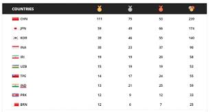 Asian Games 2018 Indias Medal Tally After Day 12 Sports News
