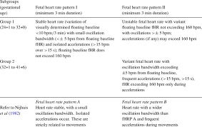 Classification And Selection Of Fetal Heart Rate Patterns