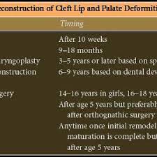 pdf cleft lip and palate surgery