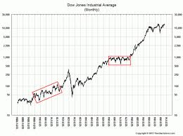 Most Long Term Charts Of Djia Are Wrong The Big Picture