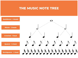 A concord is a chord where all the notes seem to 'agree' with each other. The Music Note Tree Or Pyramid Hellomusictheory