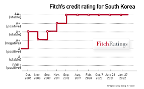 fitch reaffirms s korea s rating at