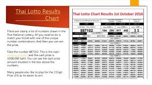 Thailand Lotto Results