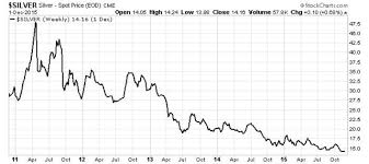 Silver Spot Price Chart Jewish Business Newsjewish