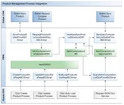 Product Management Process Flow Chart Product Management Process