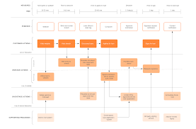 What Is A Service Blueprint Examples And Templates