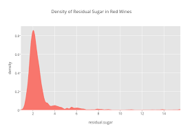 Density Of Residual Sugar In Red Wines Filled Scatter