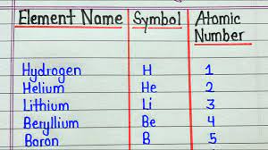 element name and symbol atomic number
