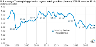U S Average Gasoline Prices This Thanksgiving Are The