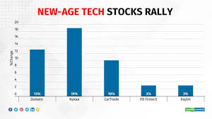 new age tech stocks rally as endgame