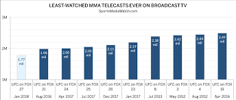 Ufc Ratings Hit Record Low Sports Media Watch