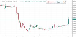 Bitcoin Daily Chart Alert Prices Pop Sharply But Nobody