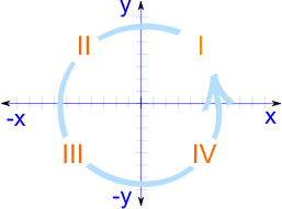 Quadrants are four major divisions of any given galaxy, with lines spreading in each direction (up, down, left, right) from the centre of the galaxy. Cartesian Coordinates