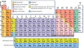 periodic table is a column of element