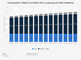 total potion in mexico by age
