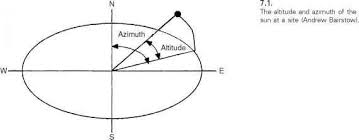 Azimuth And Altitude Of The Sun At A Site Global Warming