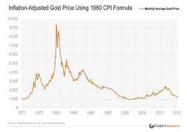 Gold Near All Time Inflation Adjusted Low Wnd