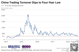 Chart Of The Day Stock Turnover Dips To Four Year Low