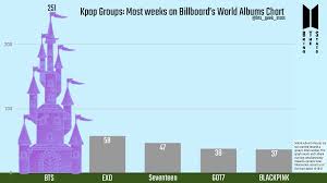 Bts Albums Have Spent A Combined Total Of 251 Weeks On