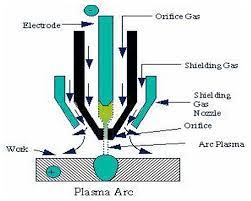 Besides gas tungsten arc welding, gtaw has other meanings. Plasma Transferred Arc Welding Total Materia Article