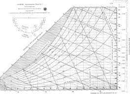 psychrometric chart tables of