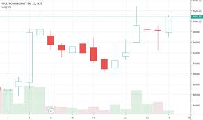 Mcx Stock Price And Chart Nse Mcx Tradingview