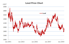 Lead Price Forecasts Energy Metals Consensus Forecasts