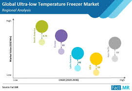 A standard home refrigerator should have a freezer temperature of 15 degrees farenheit and a fresh food compartment temperature of 40 degrees farenheit. Factmr Ultra Low Temperature Freezer Market To Reach A Market Valuation Of Us 750 Mn By 2030 Fact Mr