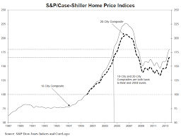 U S Home Prices Increase Most Since 2006 World Property