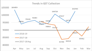 Gst Revenue Collection For January 2019 Crossed One Lakh