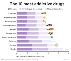 What Are The Most Addictive Drugs In The World Business