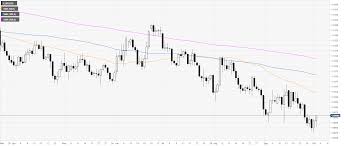 Eur Usd Technical Analysis Fiber Is Challenging The 1 0960